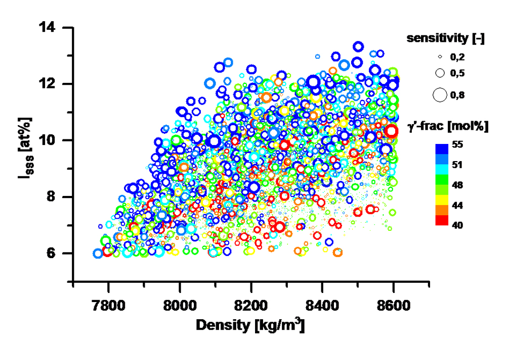 Bild Multi-criteria optimization of solid solution strengthening and density