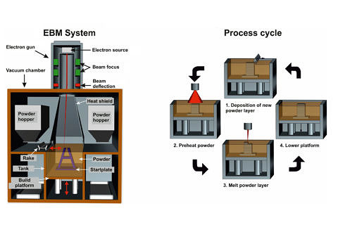 Plant and process scheme SEBM