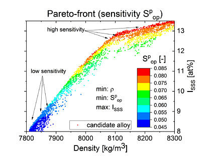 Alloy improvement taking into account the sensitivity of property values due to variations of the composition