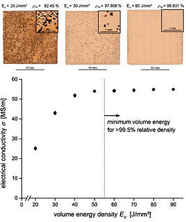 Relationship volume energy in SEBM - porosity - conductivity of Cu