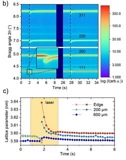 Development of diffraction angles and lattice parameters during the selectiv laser melting process