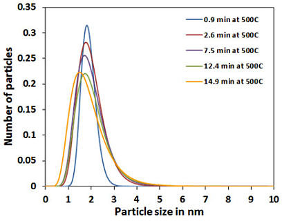 Development of the particle size distribution during isothermal aging at 500 °C calculated from small angle scattering data