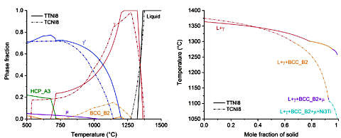 Equilibrium phase fractions and Scheil-Solidification calculated by Calphad method