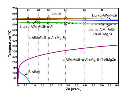 CALPHAD Simulation of the system AlMgSiMn with Zn addition
