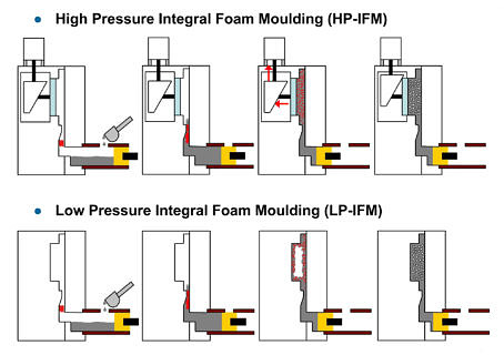 High and low pressure integral foam molding.