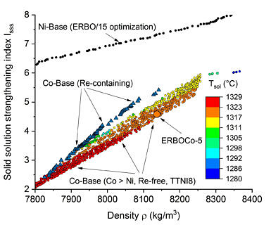 Optimization of density, solid solution hardening and solidus temperature of Co alloys with and without Rh