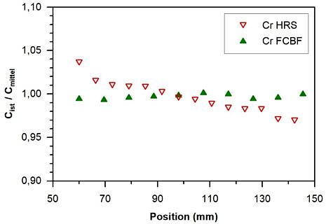 Cr evaporation in the FCBC and HRC process along the solidification direction
