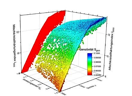 4D-Pareto front of optimization of density, solid solution hardening, sensitivity and violation share of restrictions