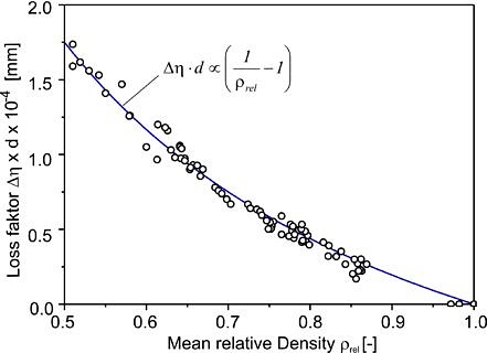 Damping depending on the pore content