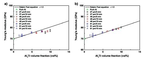 Young's modulus of in-situ reinforced pure aluminium at different process parameters
