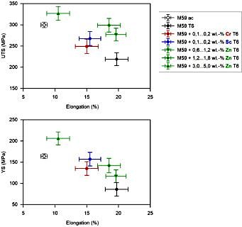 Properties of a die-cast alloy of the AlMgSiMn system after adding minor elements and T6 heat treatm