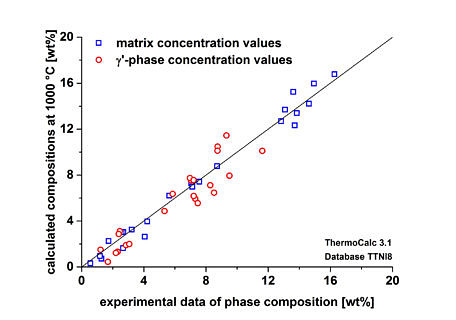 Comparison of numerically predicted (CALPHAD) compositions of the matrix and γ’ phase with experimentally obtained data