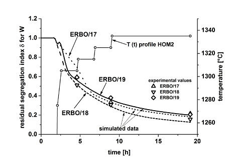 Comparison of the simulated homogenization progress of W segregation with experimental data for in house developed ERBO alloys